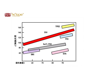 TPU原料物性對TPU彈力帶肩帶有什么影響？