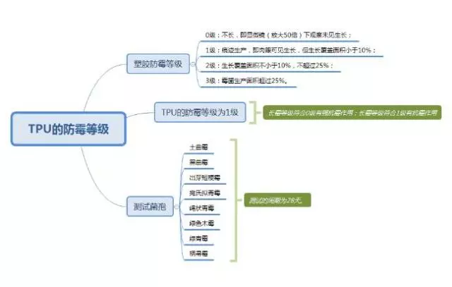 TPU防霉等級(jí)